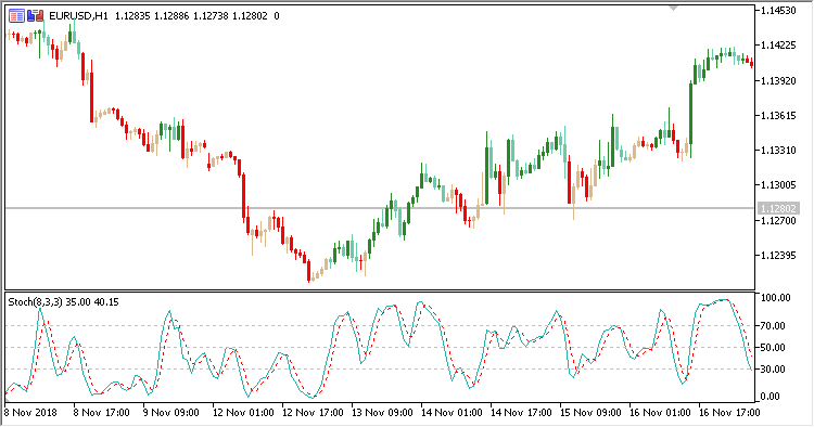 Stochastics_Overlay - indicator for MetaTrader 5