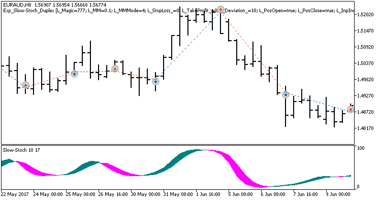 Exp_Slow-Stoch_Duplex - MetaTrader 5 专家