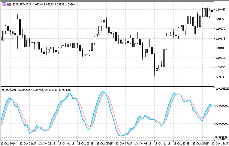 DT 振荡器 - MetaTrader 5脚本