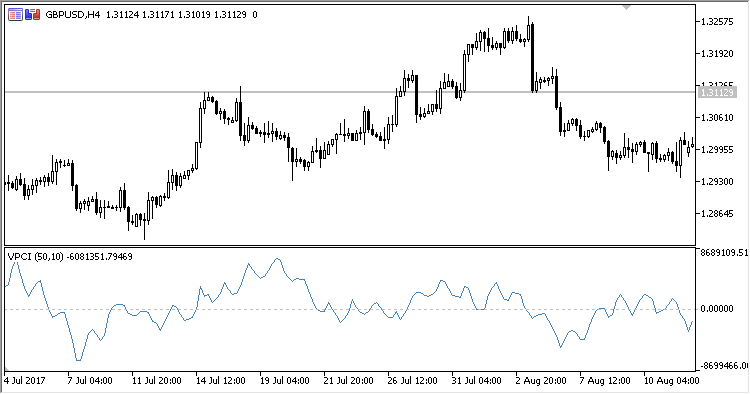 VPCI - indicator for MetaTrader 5