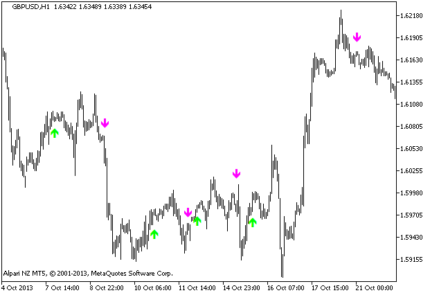 BykovTrend_HTF - indicator for MetaTrader 5