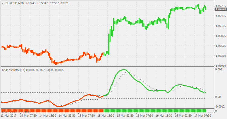 Detrended Synthetic Price (histo) - indicator for MetaTrader 4
