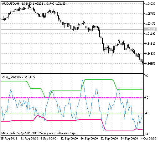 WKBIBS - indicator for MetaTrader 5