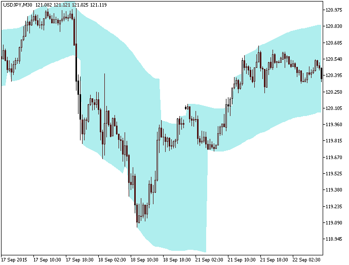 MaxminChannelWithSlope - indicator for MetaTrader 5