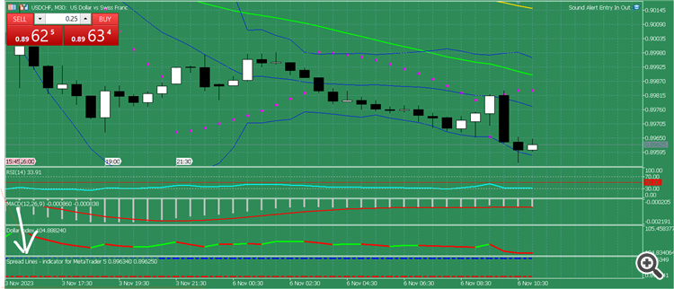 Spread Lines - indicator for MetaTrader 4