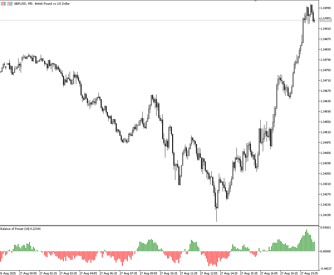 Balance Of Power - indicator for MetaTrader 5