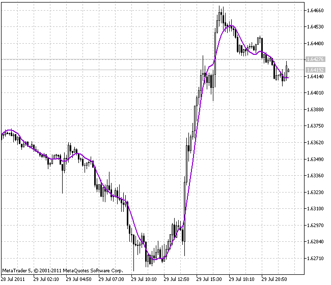 Universal digital filter - indicator for MetaTrader 5