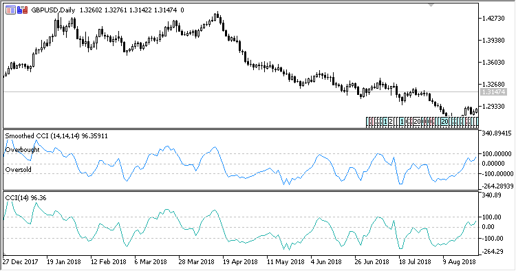 Smoothed_CCI - MetaTrader 5脚本