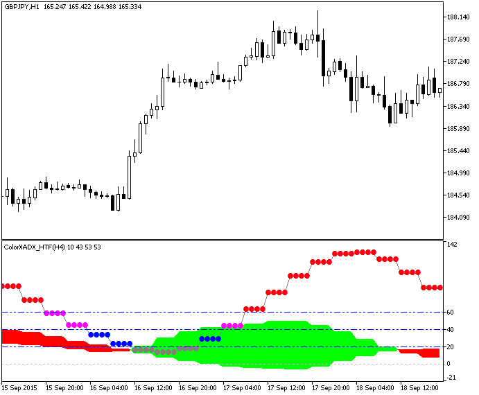 ColorXADX_HTF - indicator for MetaTrader 5