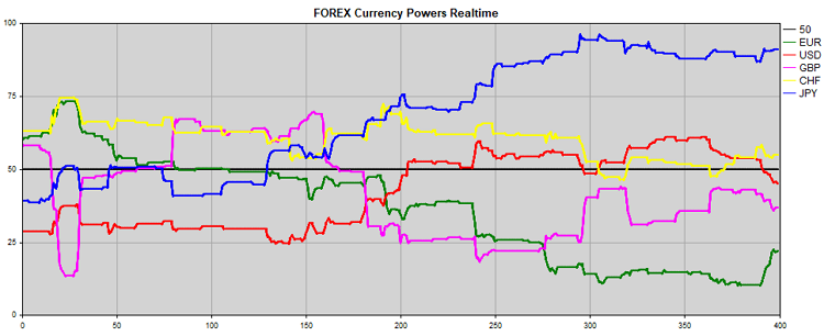 FOREX Currency Powers - expert for MetaTrader 5