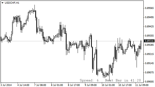 Candle Time End And Spread - indicator for MetaTrader 4