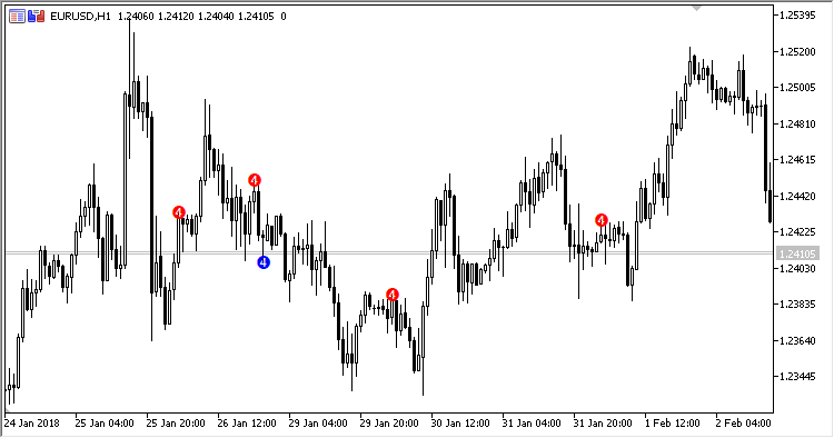 MultipleFractals - indicator for MetaTrader 5