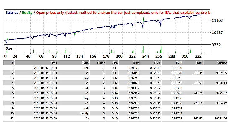 Martingale Bone Crusher - expert for MetaTrader 4