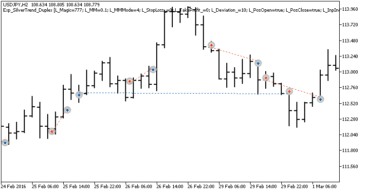 Exp_SilverTrend_Duplex - expert for MetaTrader 5