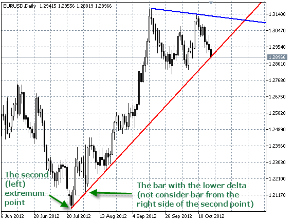 AutoTrendLines - indicator for MetaTrader 5