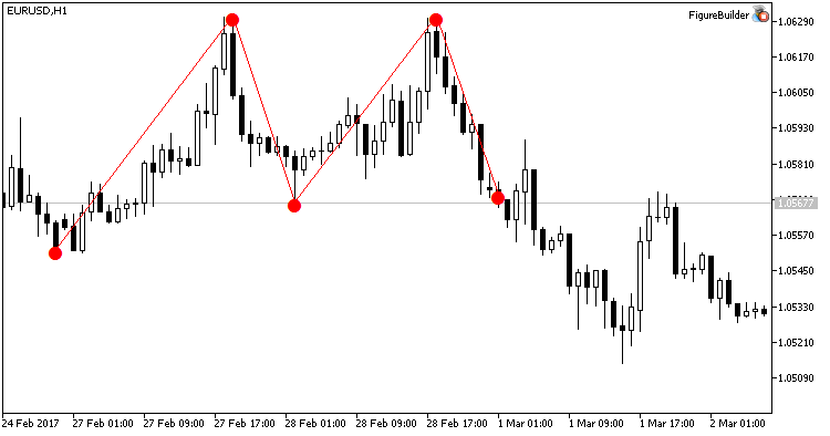 FigureBuilder - indicator for MetaTrader 5