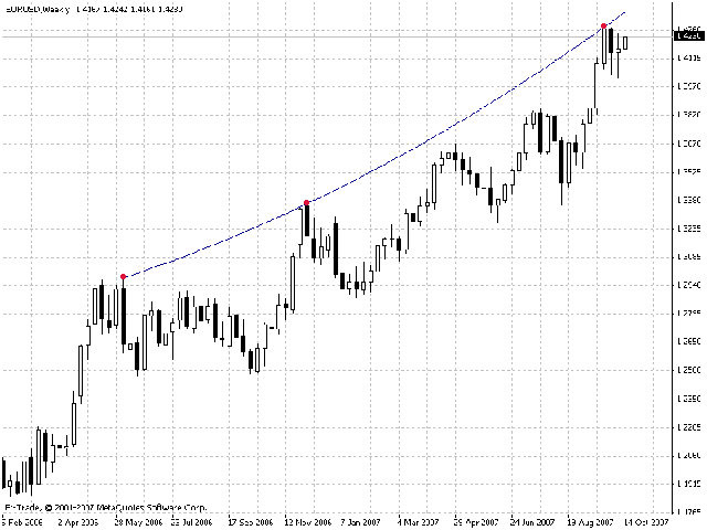 Lagrange polynomial - indicator for MetaTrader 4