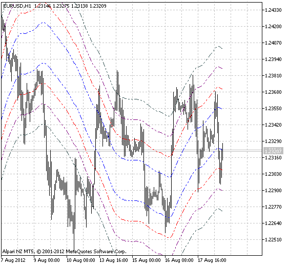 XLineRegression - indicator for MetaTrader 5