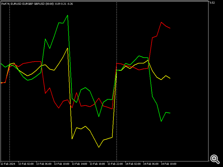 Intraday Triple Performance - indicator for MetaTrader 5