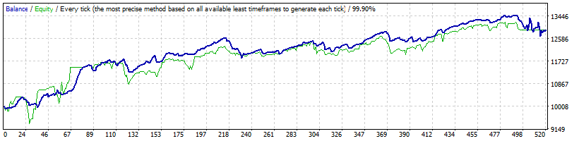 Ranged Grid Bot EA with pending orders - expert for MetaTrader 4