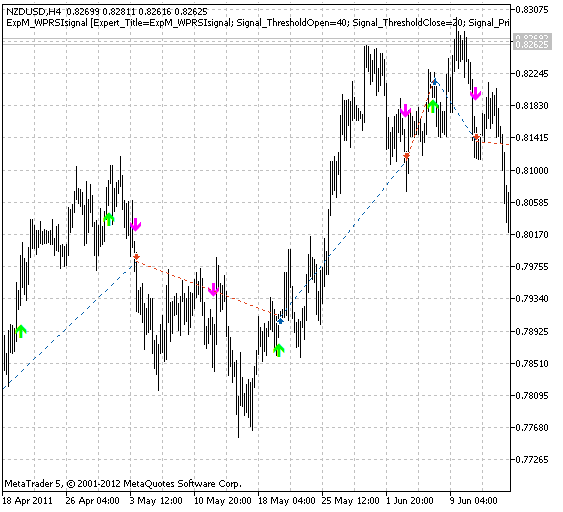 基于 WPRSIsignal 指标的交易信号模块 - MetaTrader 5 库