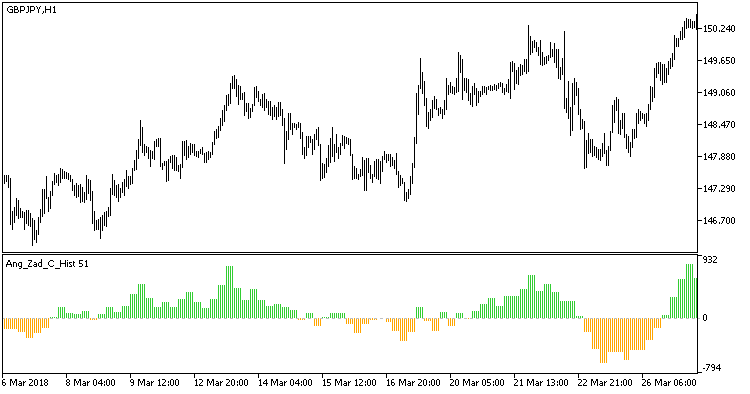 Ang_Zad_C_Hist_HTF - MetaTrader 5脚本