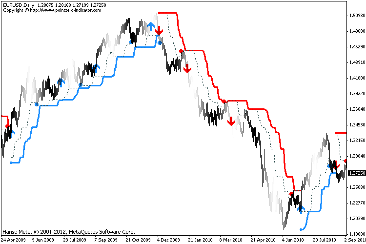 The classic Turtle Trading Indicator - indicator for MetaTrader 4