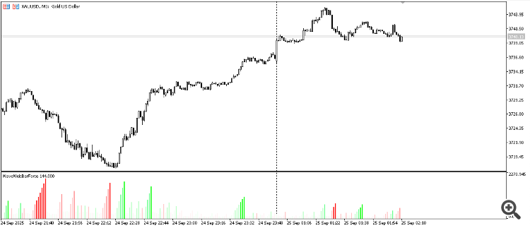 Wave Weis Bar Force - indicator for MetaTrader 5