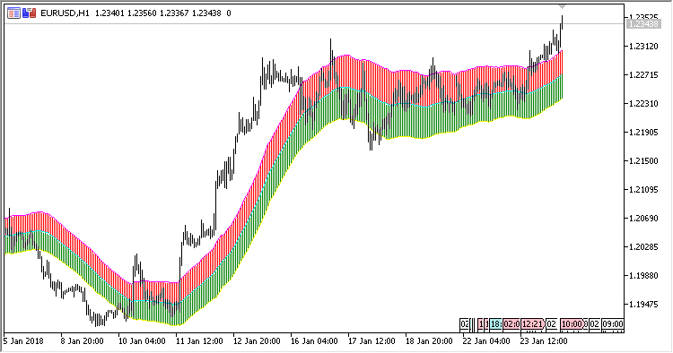 Keltner Channel in the cloud form - indicator for MetaTrader 5