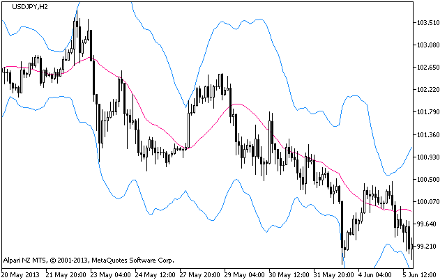 BB-HL - indicator for MetaTrader 5