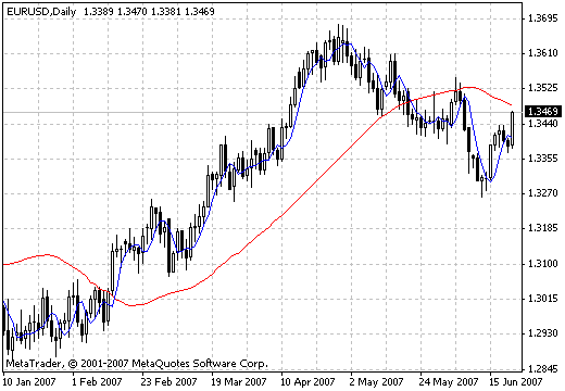 瞬时趋势线 - MetaTrader 4脚本
