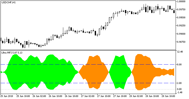 UltraMFI - indicator for MetaTrader 5