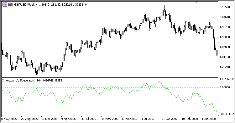 InvestorsVsSpeculators - indicator for MetaTrader 5