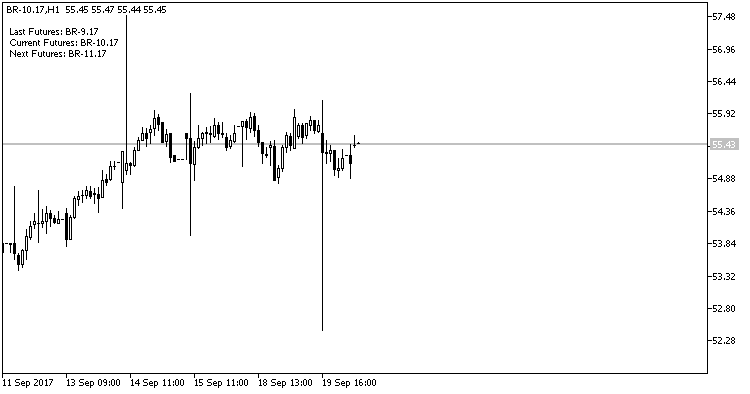 Current Next Futures - script for MetaTrader 5