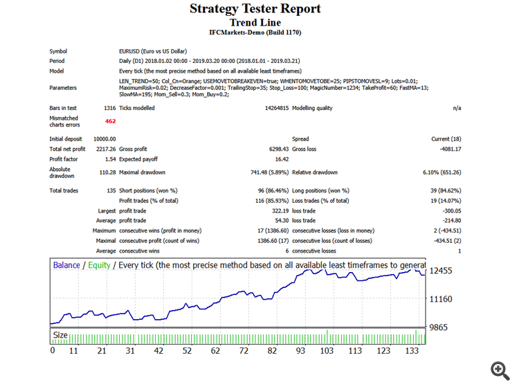 Trend Line - expert for MetaTrader 4