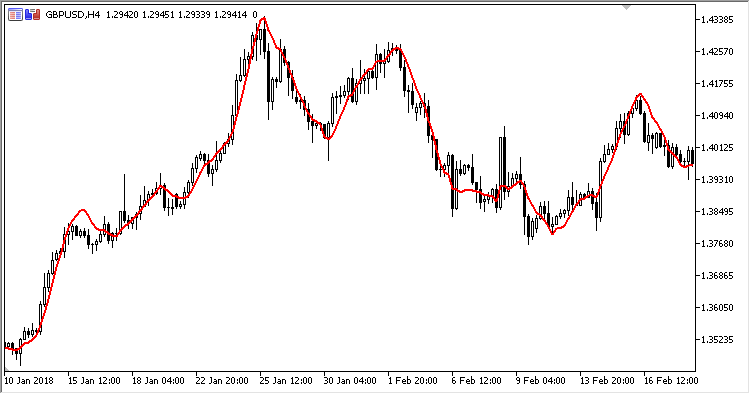 Modified_Moving_Average - MetaTrader 5脚本