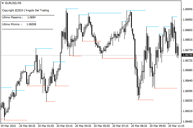 LivelliSR Now - indicator for MetaTrader 4