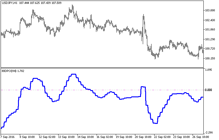 XXDPO_HTF - indicator for MetaTrader 5