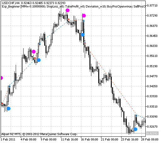 Exp_Beginner - expert for MetaTrader 5