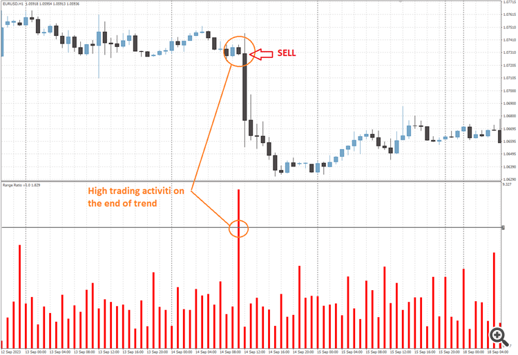 Range Ratio - indicator for MetaTrader 4