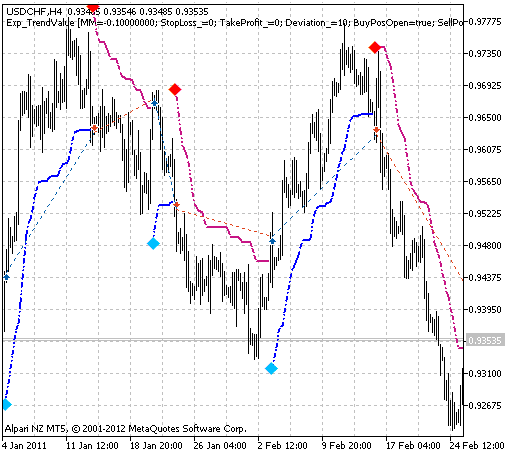 Exp_TrendValue - expert for MetaTrader 5
