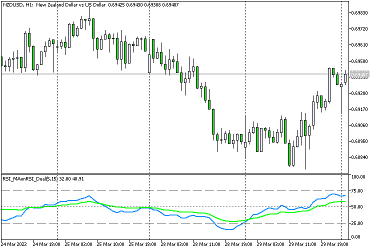 RSI_MAonRSI_Dual - indicator for MetaTrader 5
