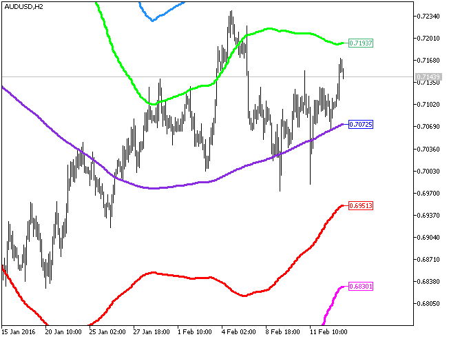 XMA_BBx5_HTF - MetaTrader 5脚本
