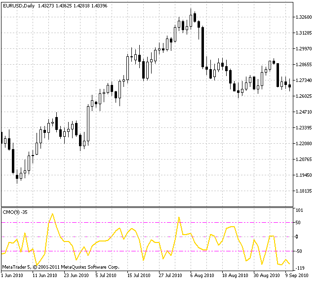 Chande Momentum Oscillator - indicator for MetaTrader 5