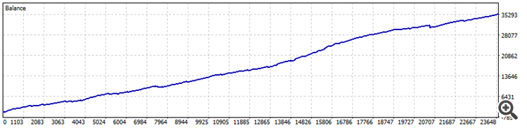 MartingailExpert - expert for MetaTrader 5