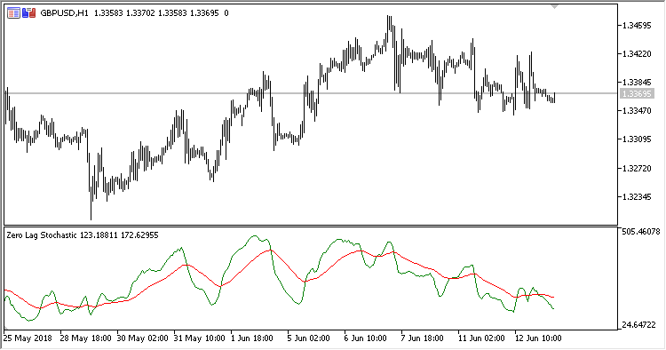 ZLS - indicator for MetaTrader 5