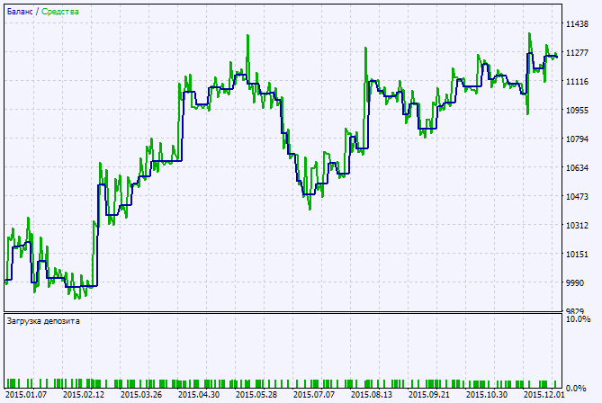 Exp_ColorXvaMA_Digit_StDev - expert for MetaTrader 5