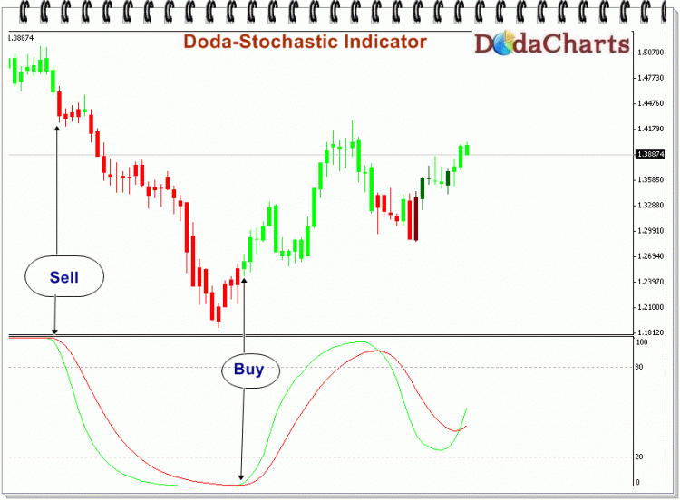 Doda-Stochastic Indicator - indicator for MetaTrader 4