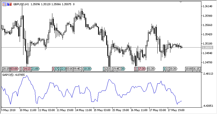 GAPO - indicator for MetaTrader 5