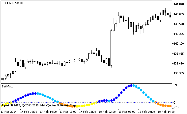 SatlMacd - indicator for MetaTrader 5